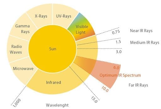 spectrum infrarood